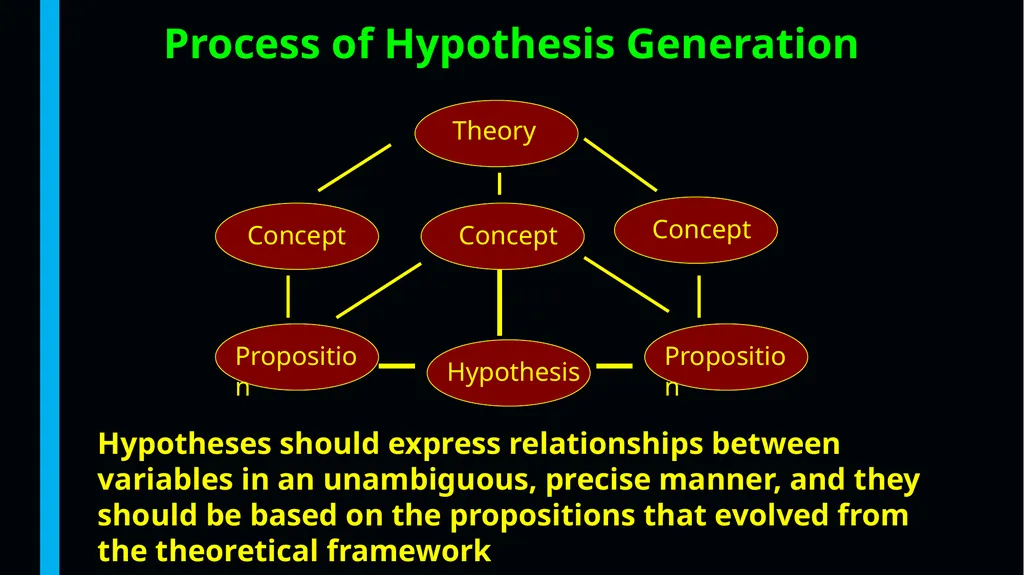 Theories, Theoretical Framework, Variables, - slide 39 of 55