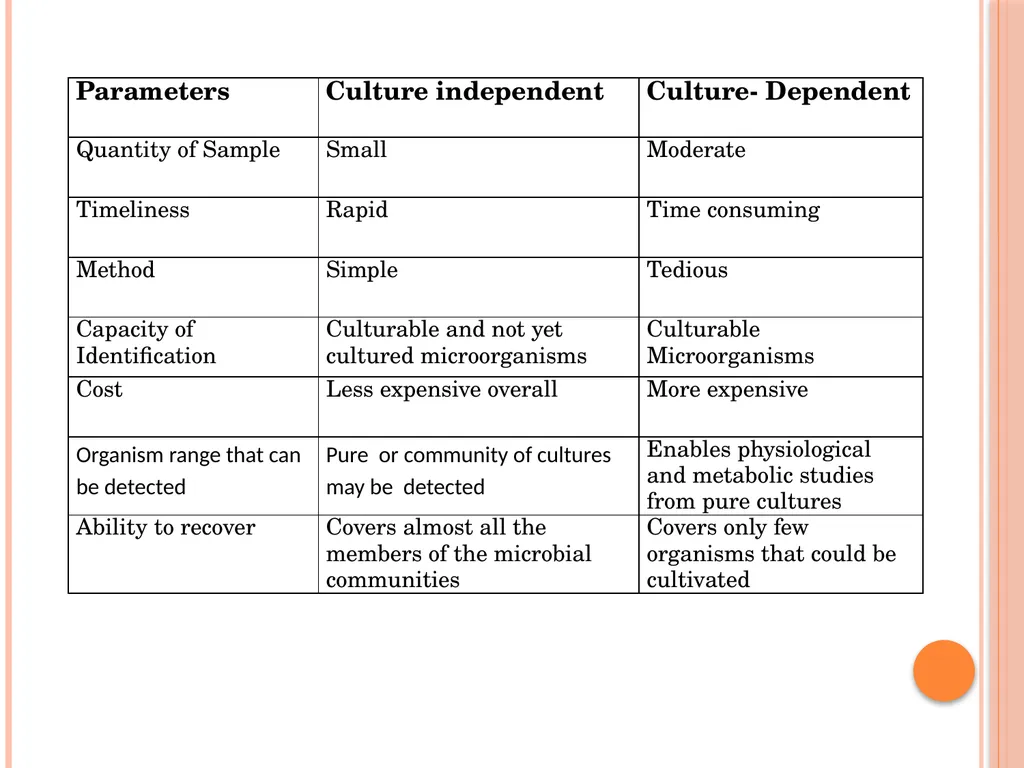 MICROBIOLOGY FOR ANALYSTS- Validation of - slide 24 of 59