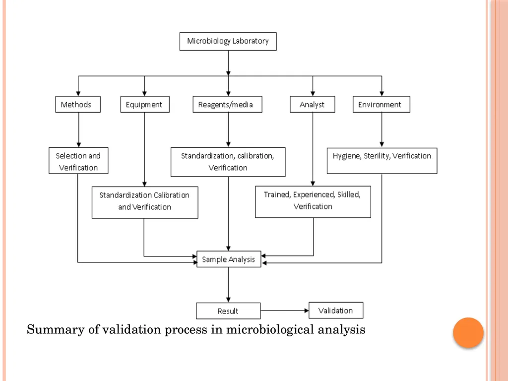 MICROBIOLOGY FOR ANALYSTS- Validation of - slide 33 of 59