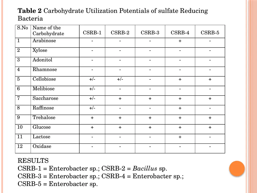 MICROBIOLOGY FOR ANALYSTS- Validation of - slide 48 of 59