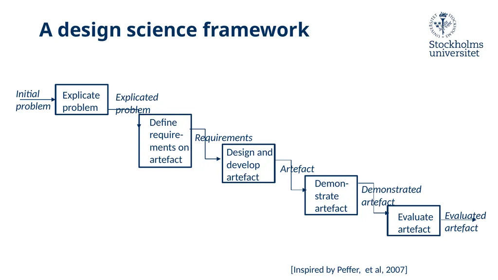 Introduction to Design Science Erik Perjons - slide 19 of 71