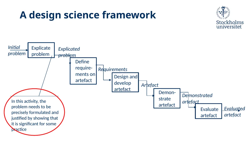 Introduction to Design Science Erik Perjons - slide 20 of 71