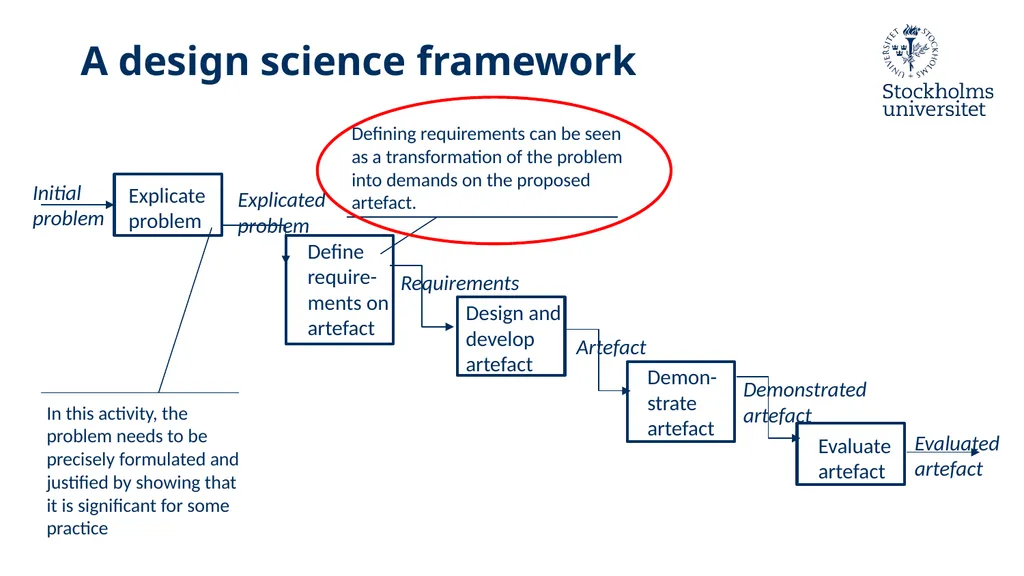 Introduction to Design Science Erik Perjons - slide 22 of 71
