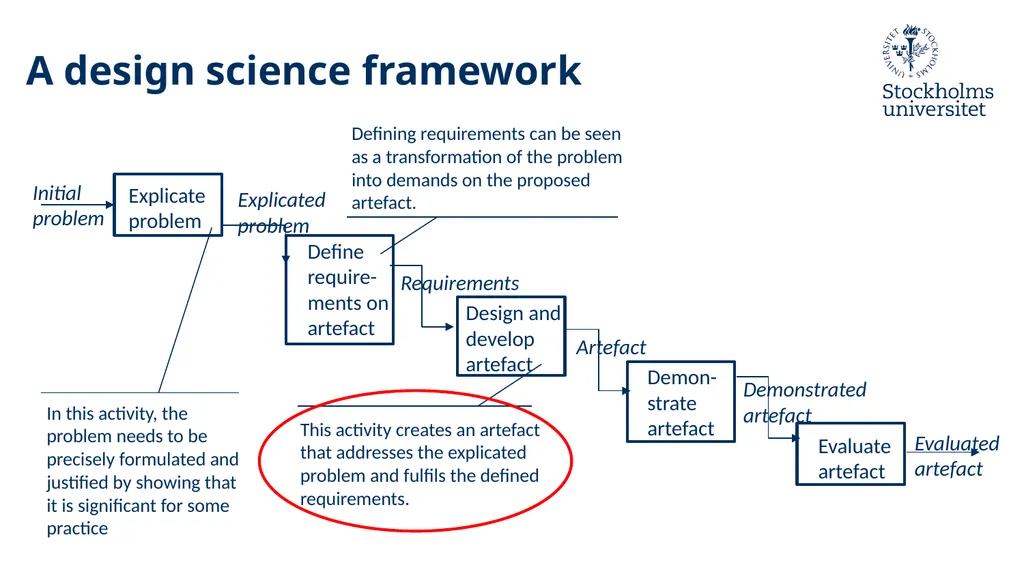 Introduction to Design Science Erik Perjons - slide 26 of 71