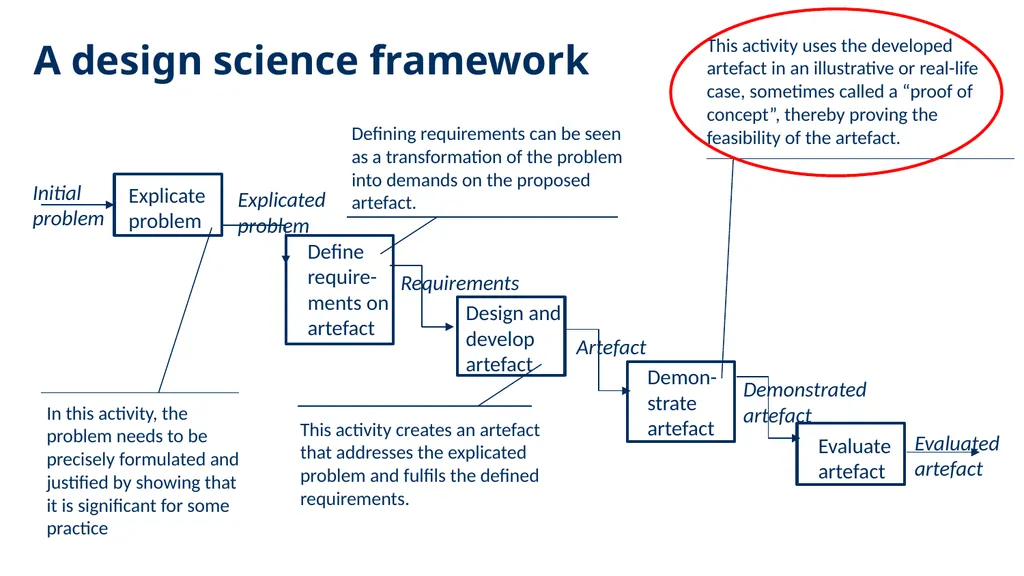 Introduction to Design Science Erik Perjons - slide 28 of 71