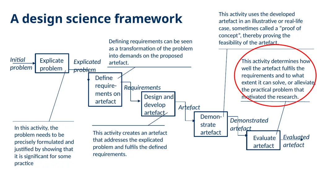 Introduction to Design Science Erik Perjons - slide 29 of 71
