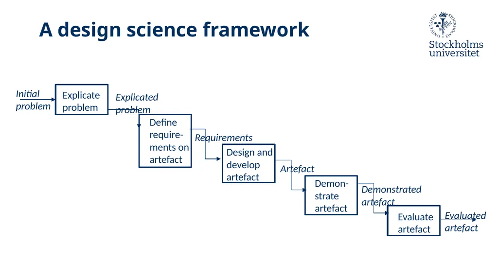 Introduction to Design Science Erik Perjons - slide 33 of 71