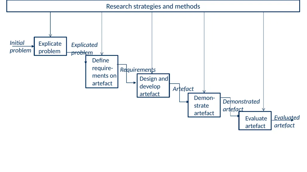 Introduction to Design Science Erik Perjons - slide 37 of 71