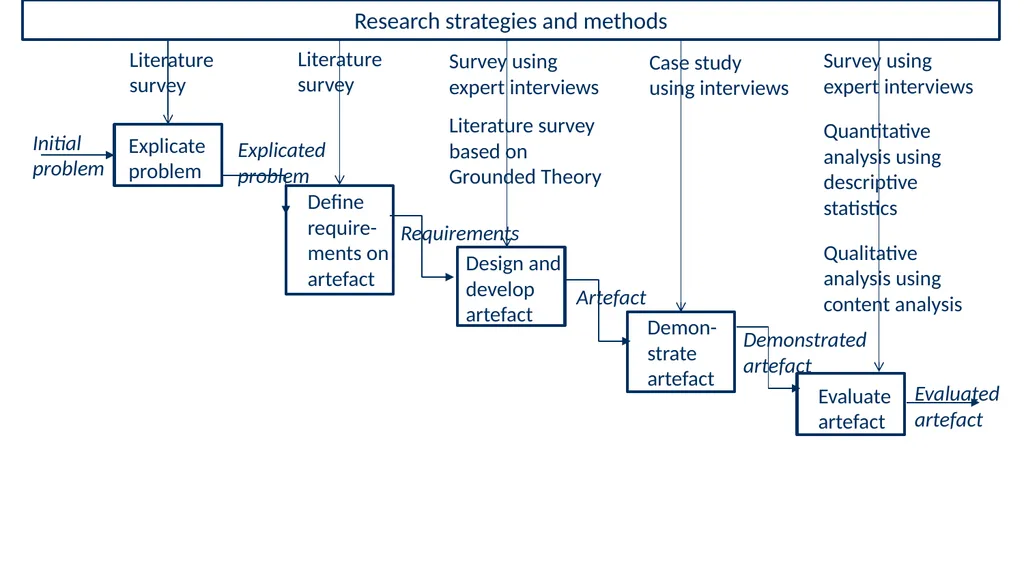 Introduction to Design Science Erik Perjons - slide 39 of 71