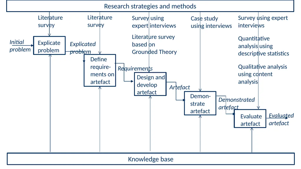Introduction to Design Science Erik Perjons - slide 40 of 71