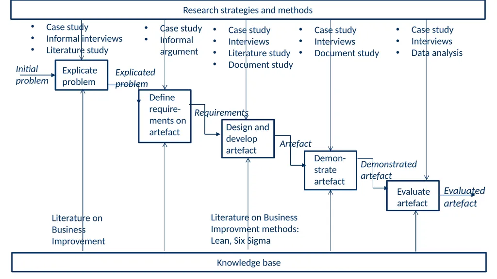 Introduction to Design Science Erik Perjons - slide 52 of 71