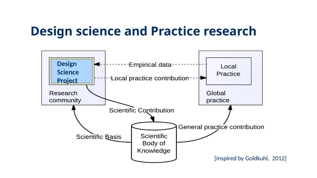 Introduction to Design Science Erik Perjons - slide 17 of 71