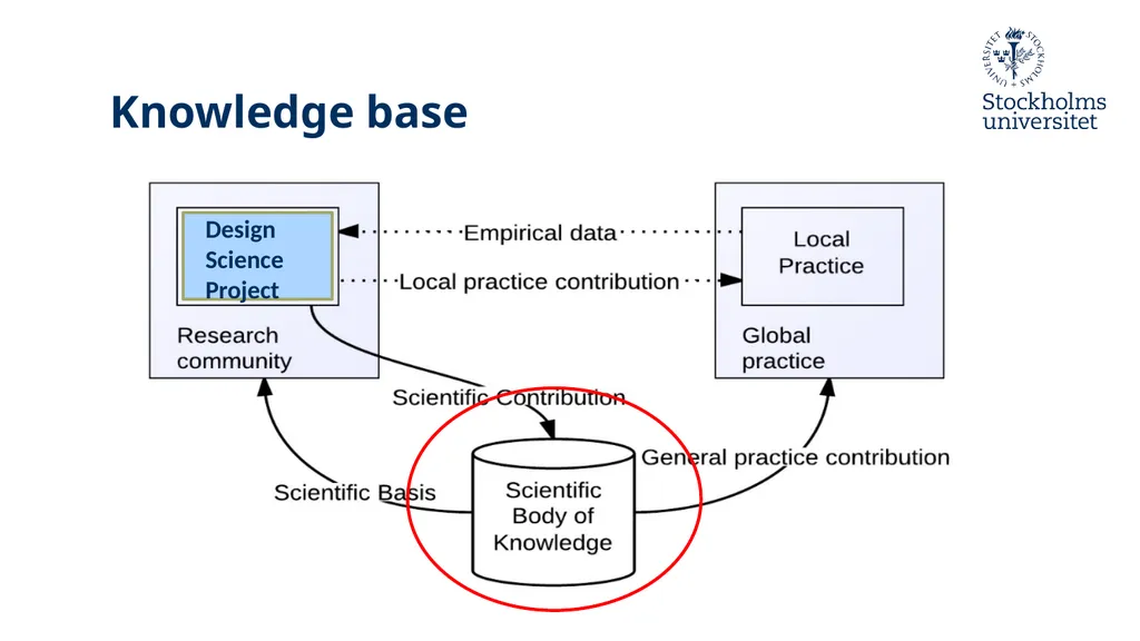 Introduction to Design Science Erik Perjons - slide 42 of 71