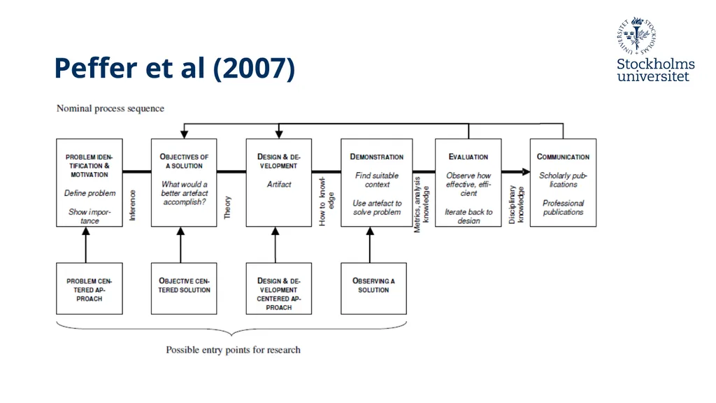 Introduction to Design Science Erik Perjons - slide 36 of 71