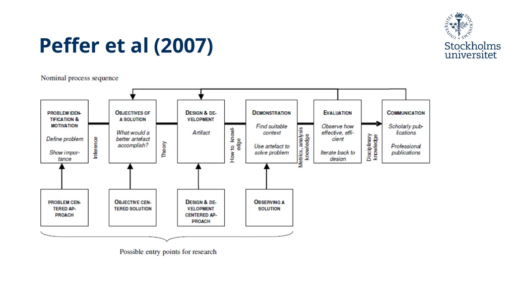 Introduction to Design Science Erik Perjons - slide 67 of 71