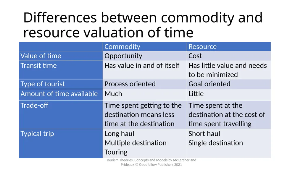 Chapter 5: Access and the Spatial Interactions of - slide 6 of 20