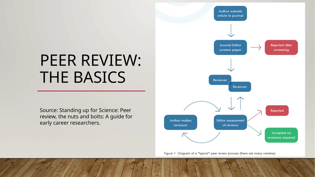Understanding the peer review process in academic - slide 5 of 21