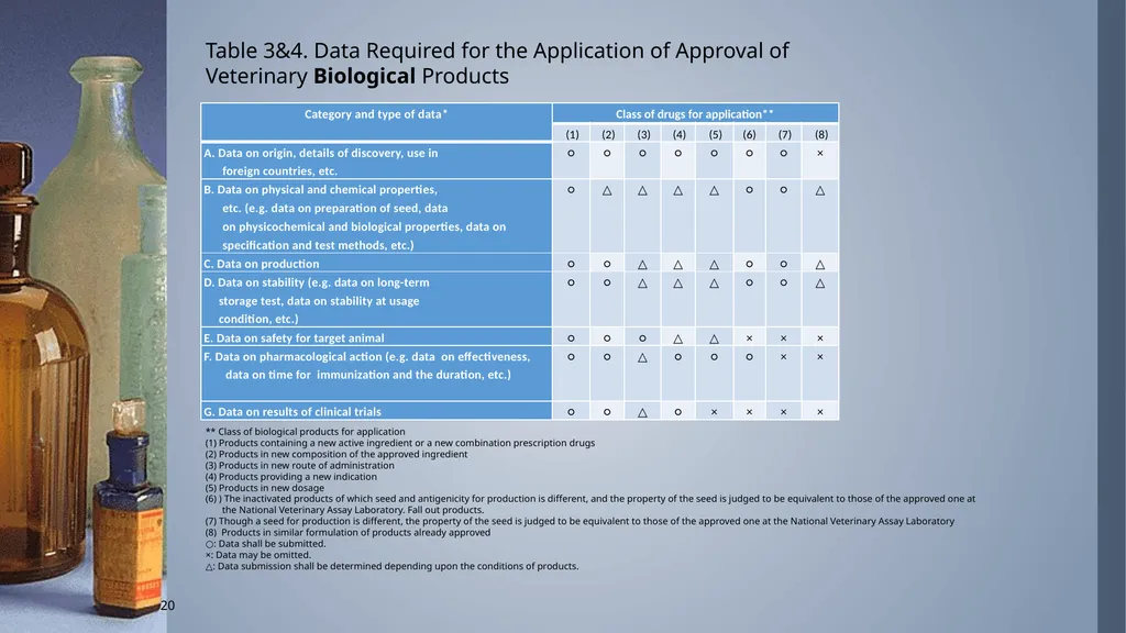 Regulatory process to register Veterinary - slide 20 of 26