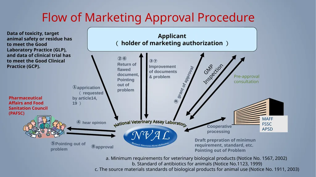 Regulatory process to register Veterinary - slide 21 of 26
