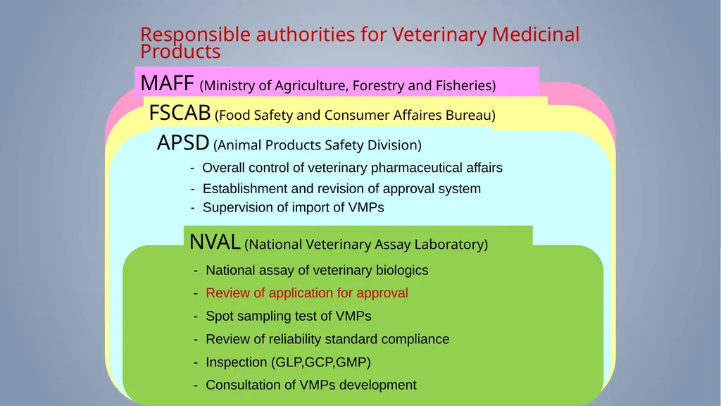 Regulatory process to register Veterinary - slide 25 of 26