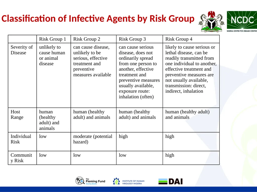 LABORATORY BIOSAFETY Objectives • Biosafety - slide 16 of 17