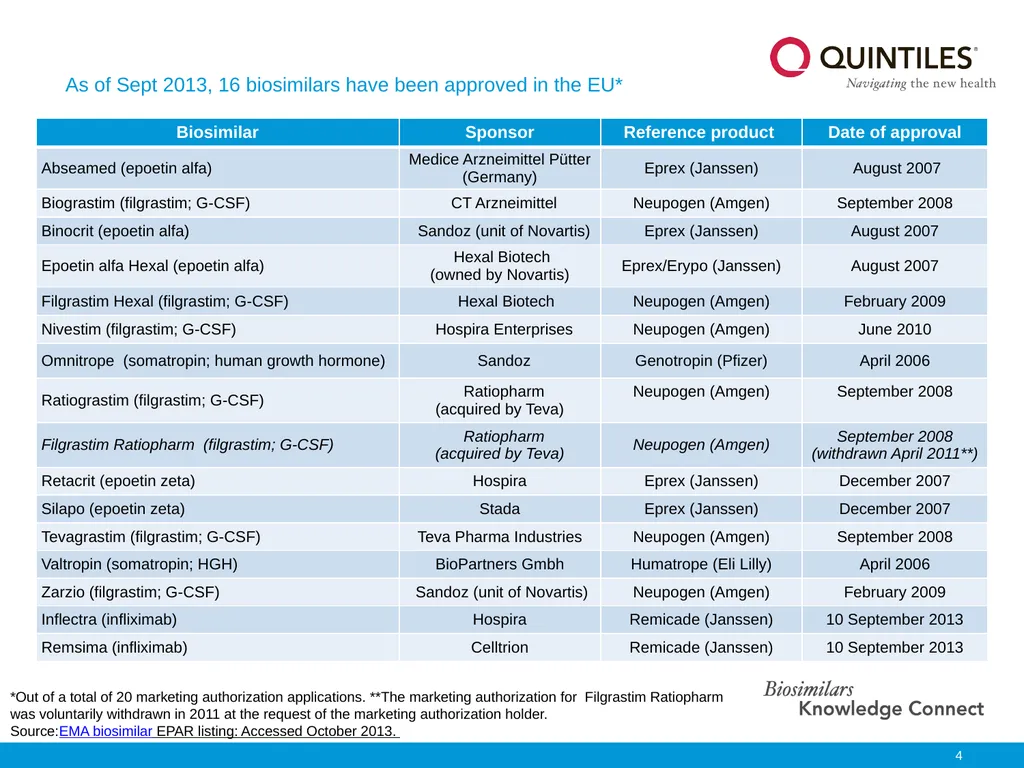 Biosimilars Knowledge Connect Slide Resource This - slide 4 of 22