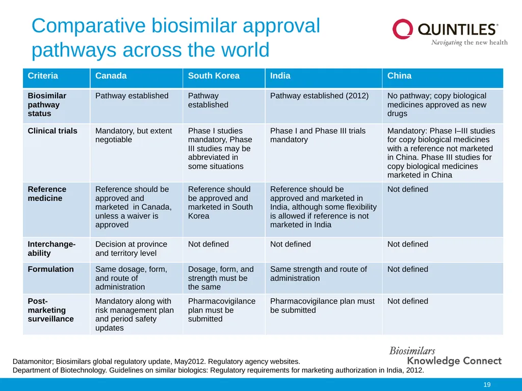 Biosimilars Knowledge Connect Slide Resource This - slide 19 of 22