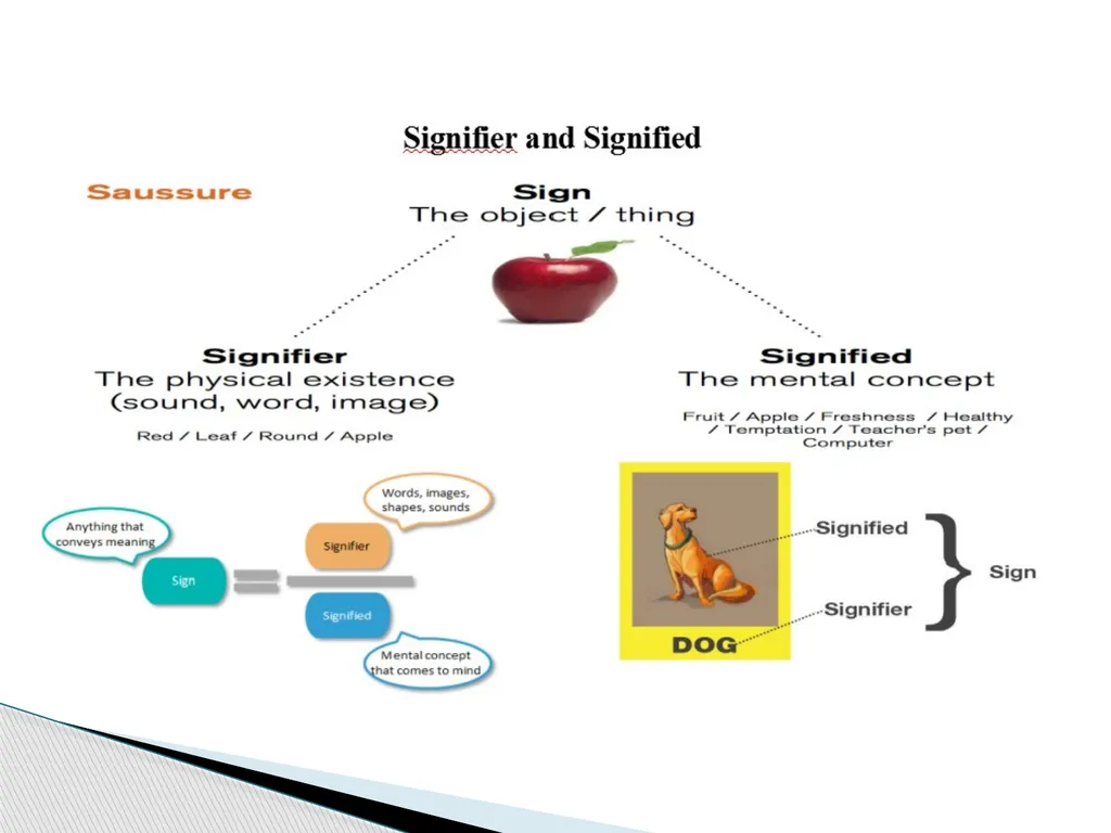 Structuralism Presented by Dr. B.Kalidoss - slide 10 of 17