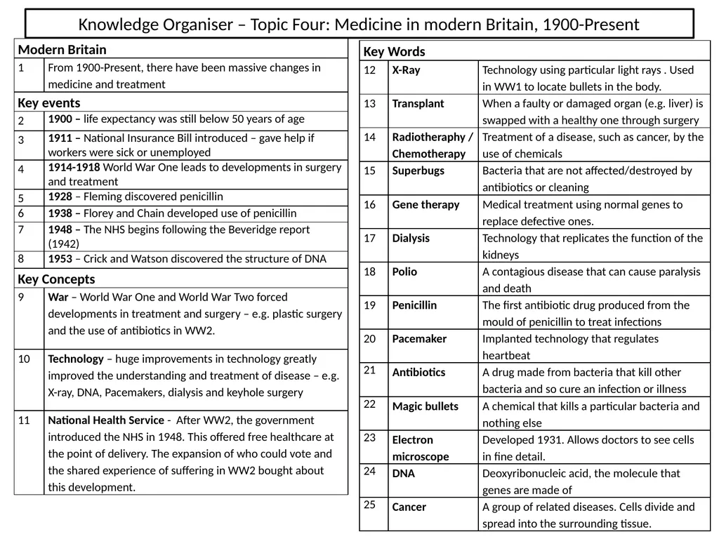 Knowledge Organiser – Topic One: Medieval Medicine - slide 4 of 4