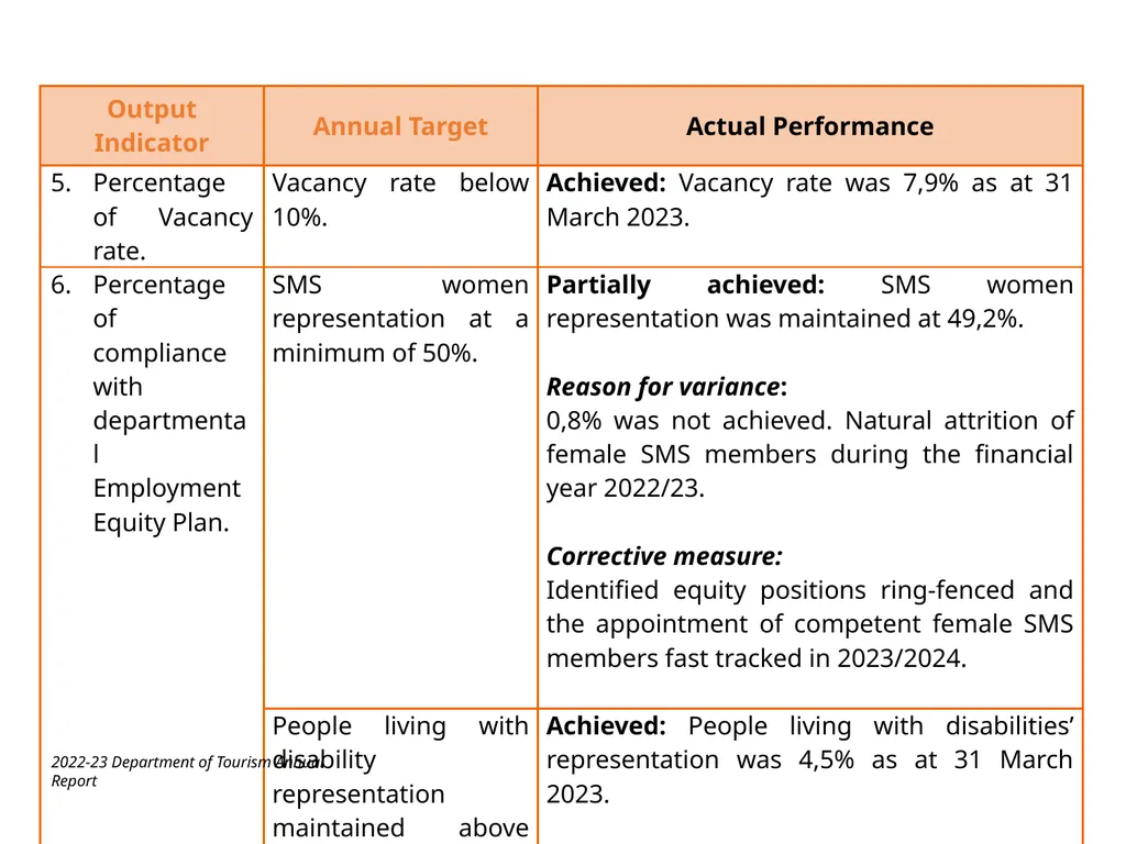 BRIEFING ON THE ANNUAL PERFORMANCE REPORT FOR - slide 15 of 42