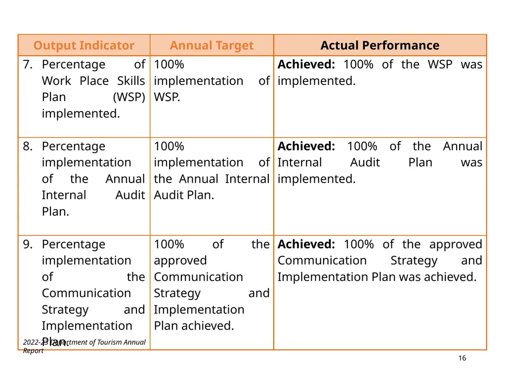 BRIEFING ON THE ANNUAL PERFORMANCE REPORT FOR - slide 16 of 42