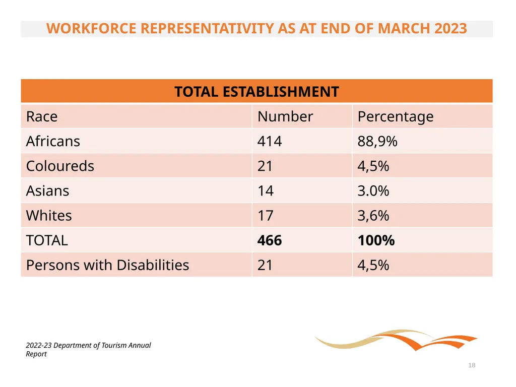 BRIEFING ON THE ANNUAL PERFORMANCE REPORT FOR - slide 18 of 42