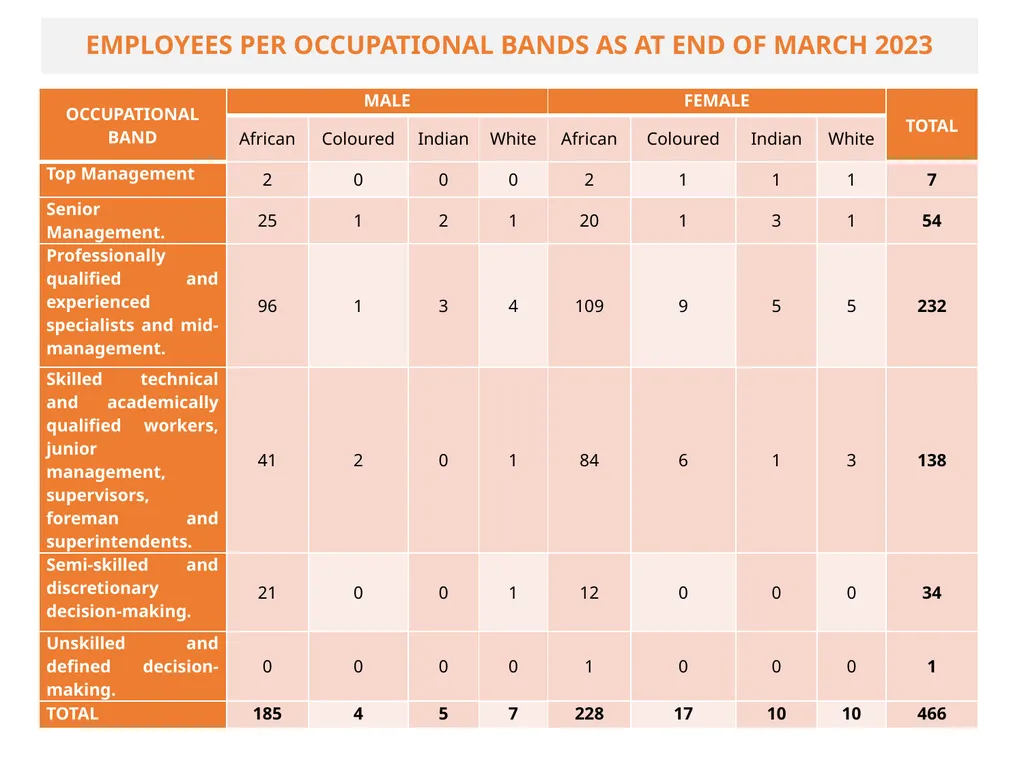 BRIEFING ON THE ANNUAL PERFORMANCE REPORT FOR - slide 19 of 42