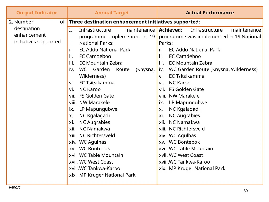 BRIEFING ON THE ANNUAL PERFORMANCE REPORT FOR - slide 30 of 42