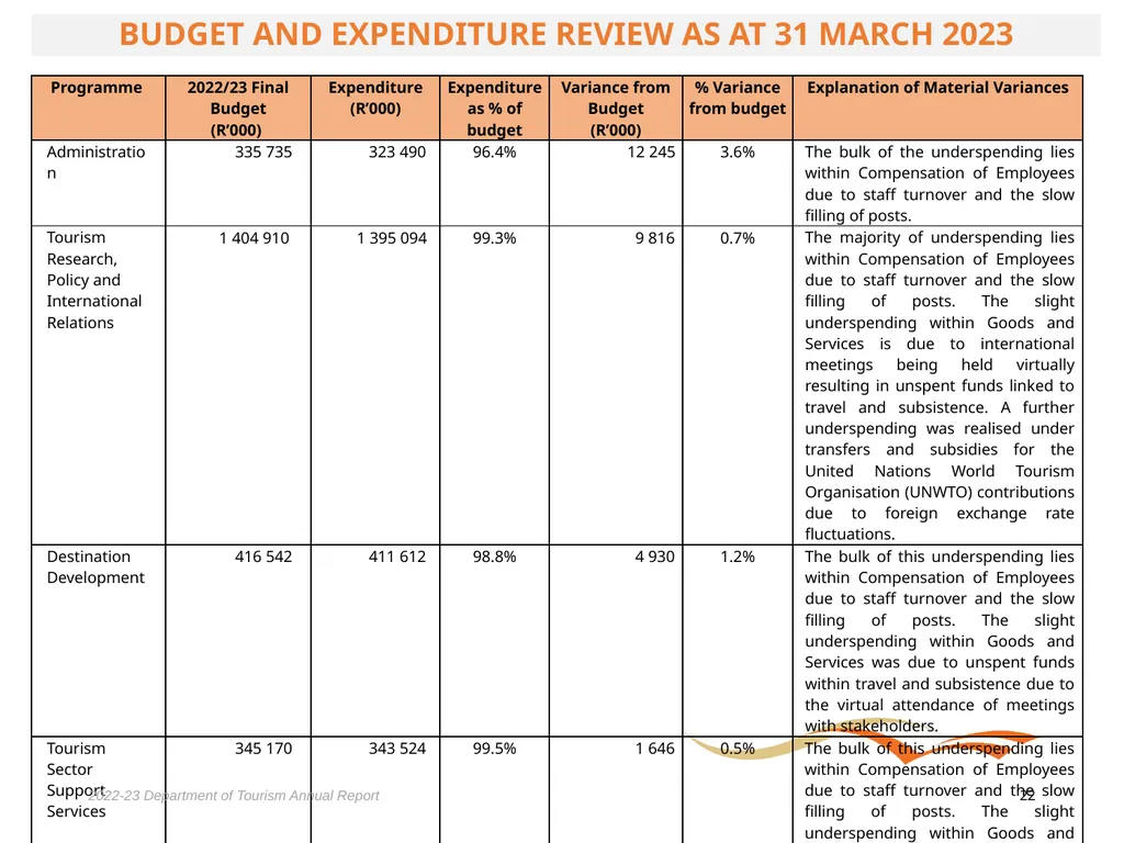 BRIEFING ON THE ANNUAL PERFORMANCE REPORT FOR - slide 22 of 42