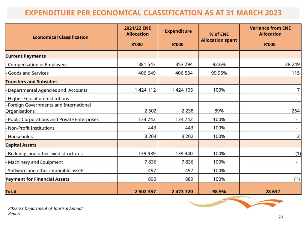 BRIEFING ON THE ANNUAL PERFORMANCE REPORT FOR - slide 23 of 42