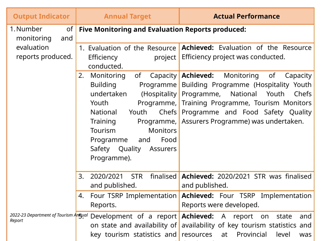 BRIEFING ON THE ANNUAL PERFORMANCE REPORT FOR - slide 25 of 42