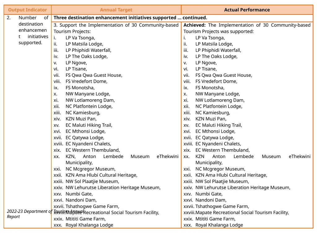 BRIEFING ON THE ANNUAL PERFORMANCE REPORT FOR - slide 32 of 42