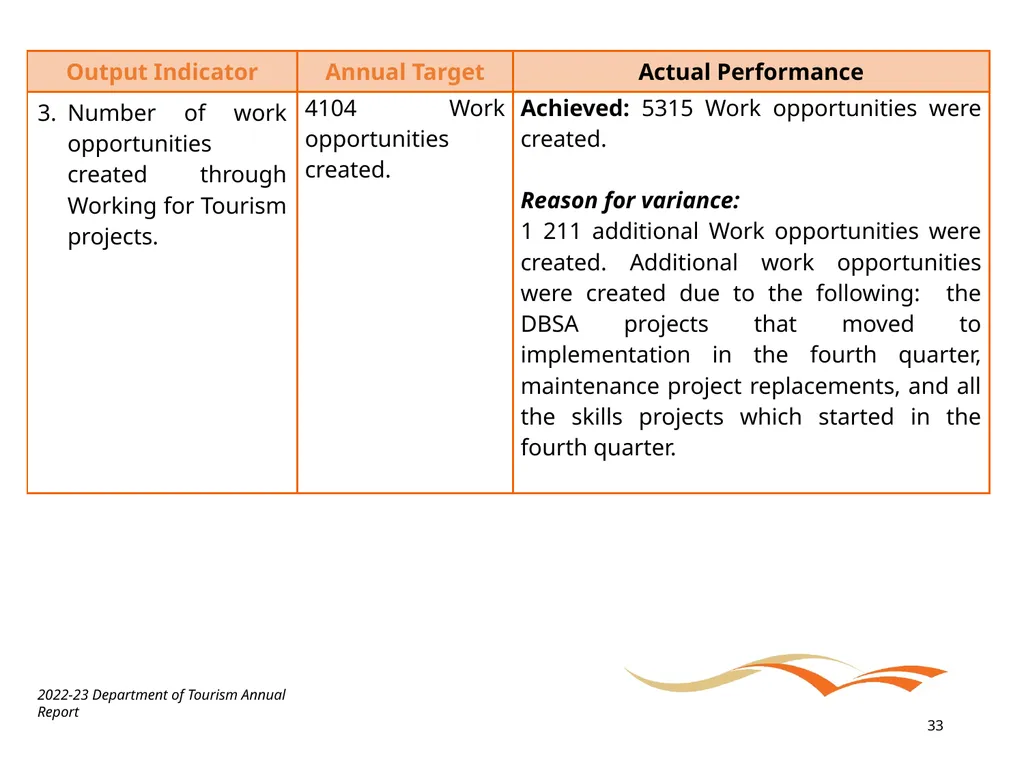 BRIEFING ON THE ANNUAL PERFORMANCE REPORT FOR - slide 33 of 42