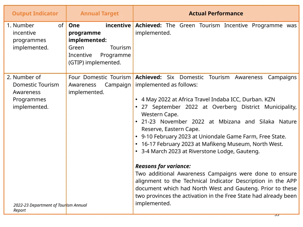 BRIEFING ON THE ANNUAL PERFORMANCE REPORT FOR - slide 35 of 42