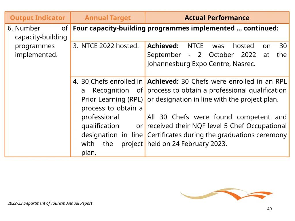 BRIEFING ON THE ANNUAL PERFORMANCE REPORT FOR - slide 40 of 42