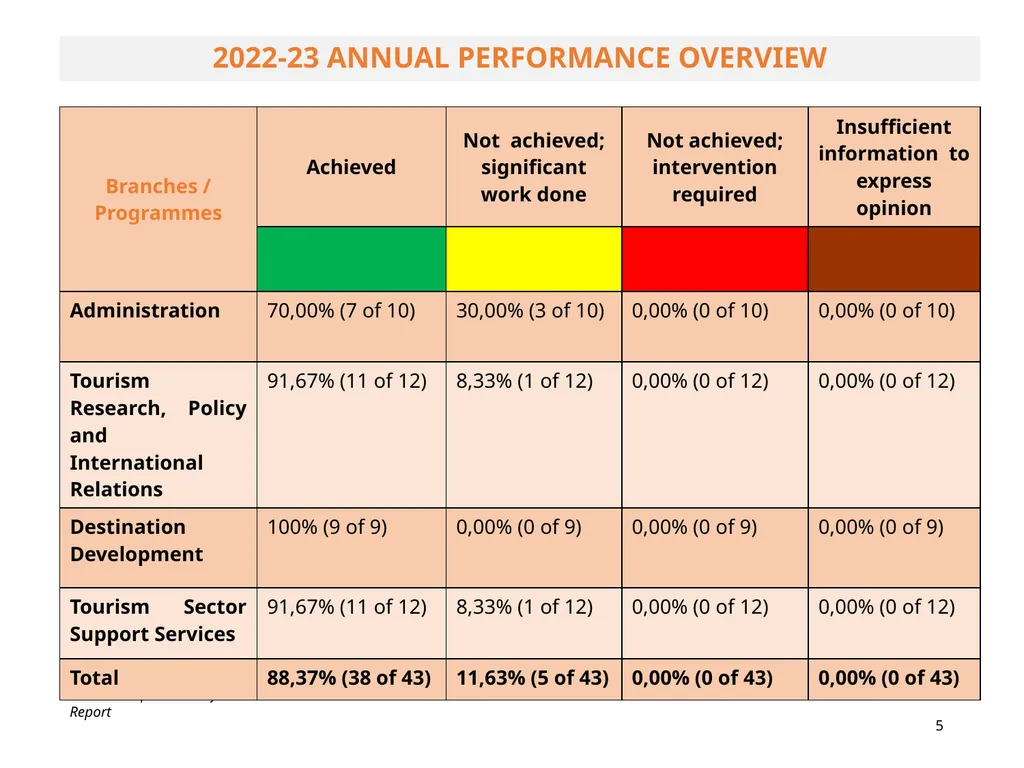 BRIEFING ON THE ANNUAL PERFORMANCE REPORT FOR - slide 5 of 42
