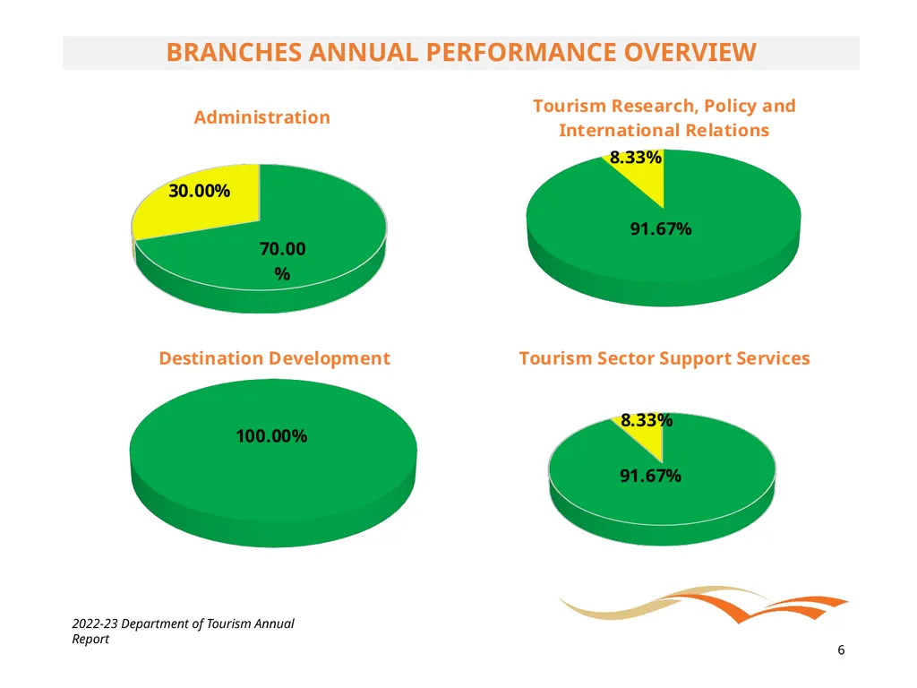 BRIEFING ON THE ANNUAL PERFORMANCE REPORT FOR - slide 6 of 42