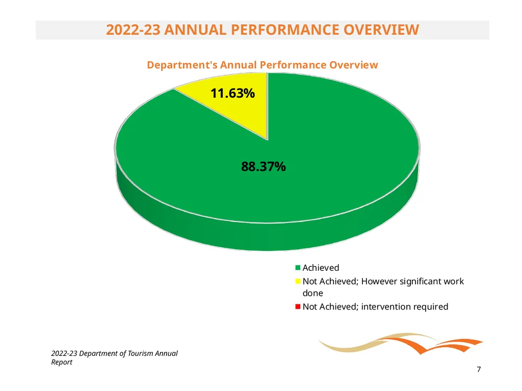 BRIEFING ON THE ANNUAL PERFORMANCE REPORT FOR - slide 7 of 42