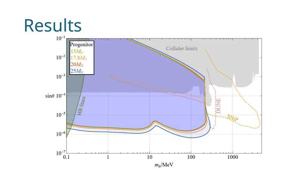 Supernova bound on new scalars from resonant (and - slide 10 of 14