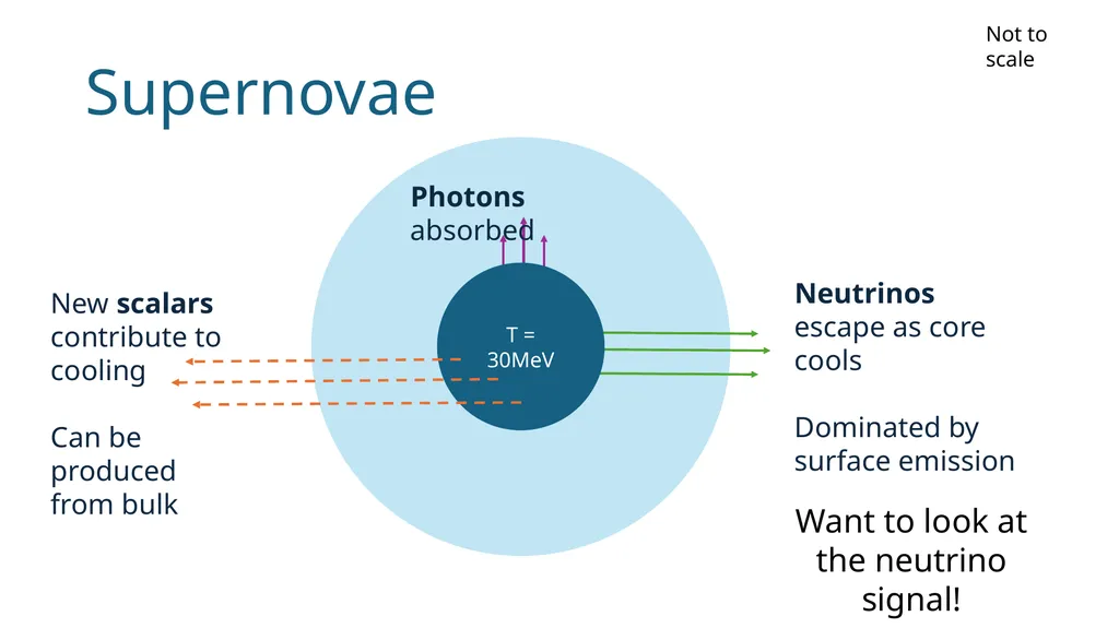 Supernova bound on new scalars from resonant (and - slide 4 of 14