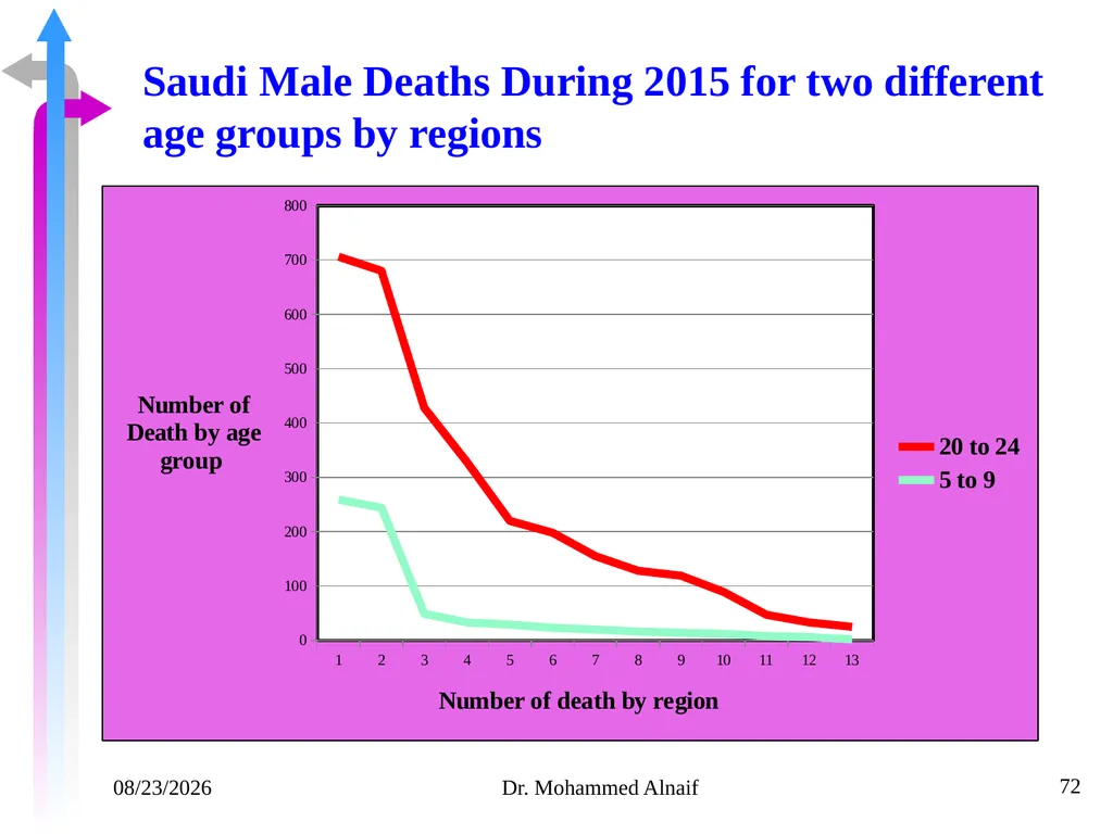 14/02/1441 Dr. Mohammed Alnaif 1 King Saud - slide 72 of 98
