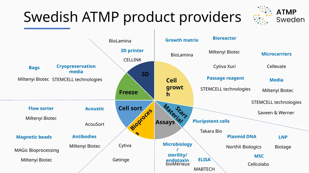 Swedish companies by ATMP type AstraZeneca Tissue - slide 3 of 7