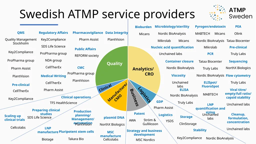 Swedish companies by ATMP type AstraZeneca Tissue - slide 2 of 7