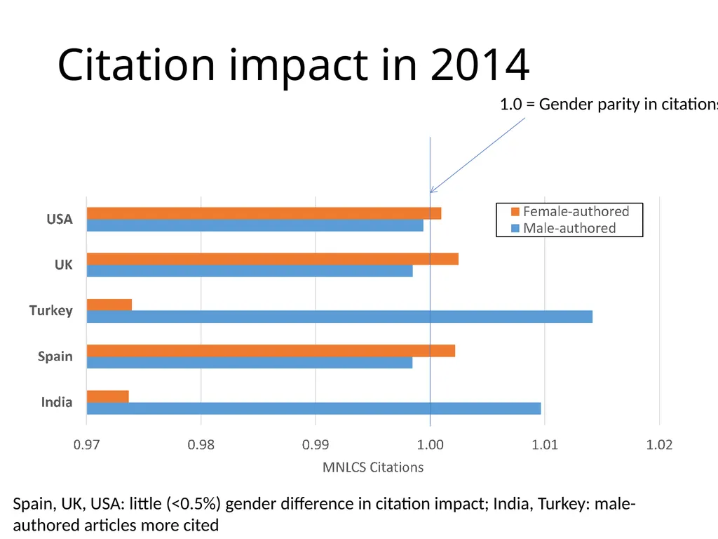 Research method choice, citation impact and gender - slide 19 of 21